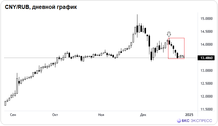 Курсы валют под Новый год