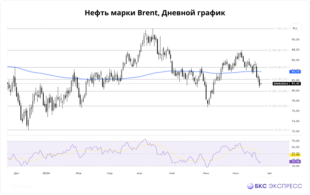 Нефть. О целях коррекции, экспорте российской нефти и пожарах в Канаде