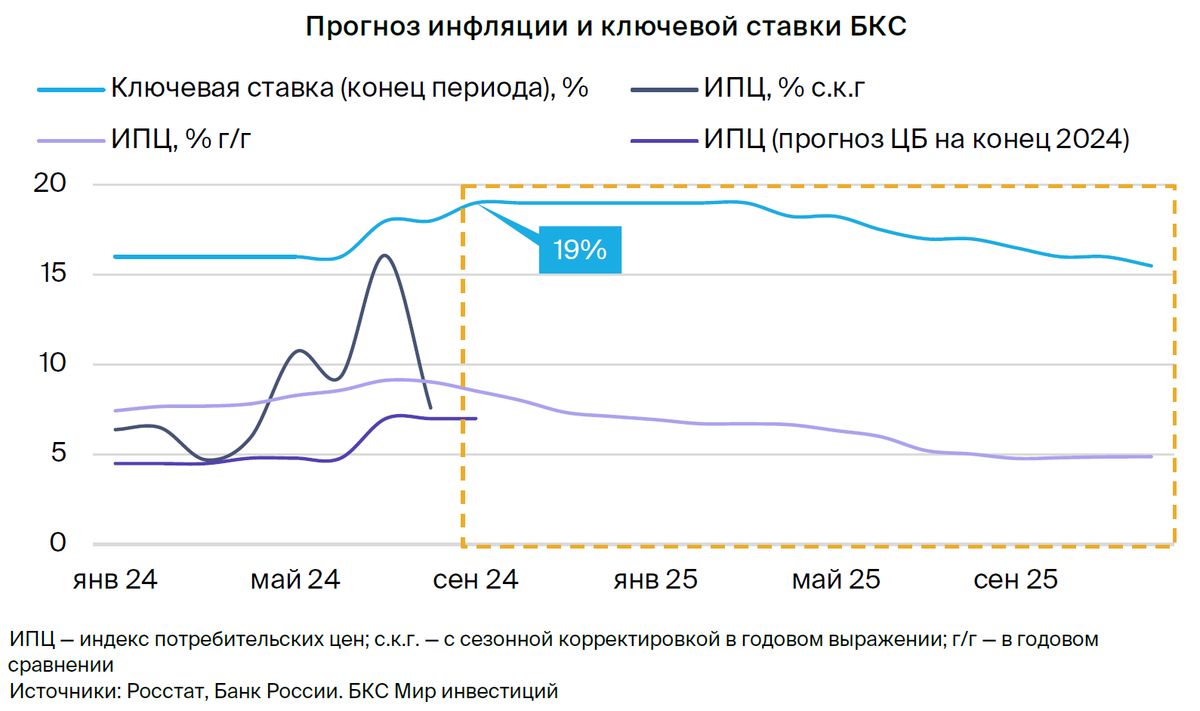 Ставка, инфляция, рубль: главное о макроэкономике на IV квартал 2024