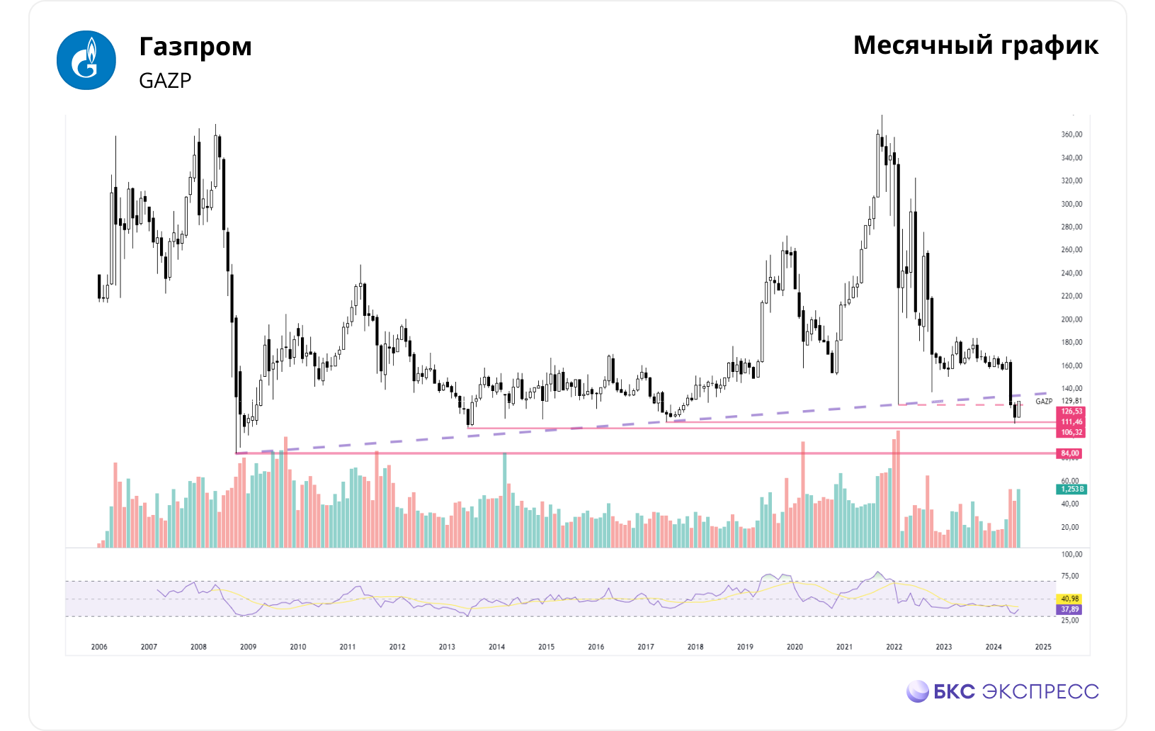 Газпром. Попытка разворота — Технический анализ на БКС Экспресс, 19.07.2024