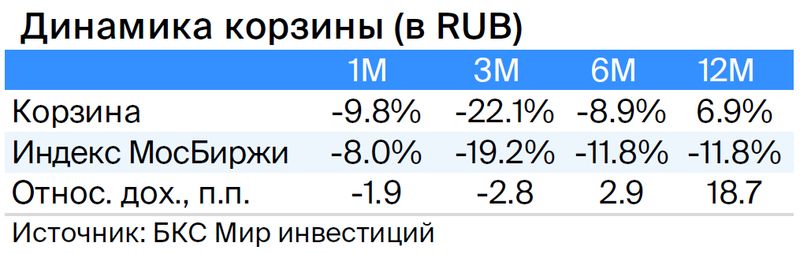 Дивидендная корзина. Совкомфлот выбывает после слабых результатов