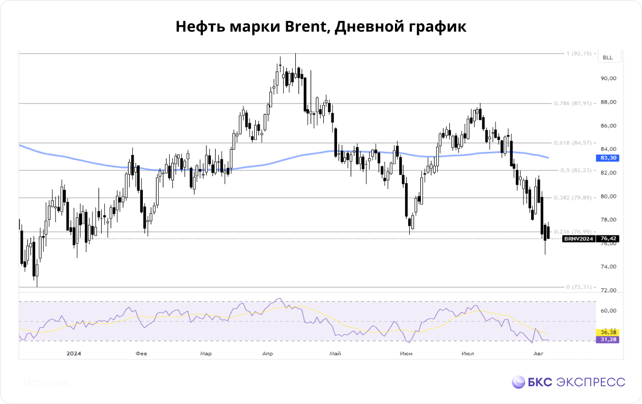 Нефть и газ. О дисциплине ОПЕК+, заявлениях Ирана и ситуации в Ливии