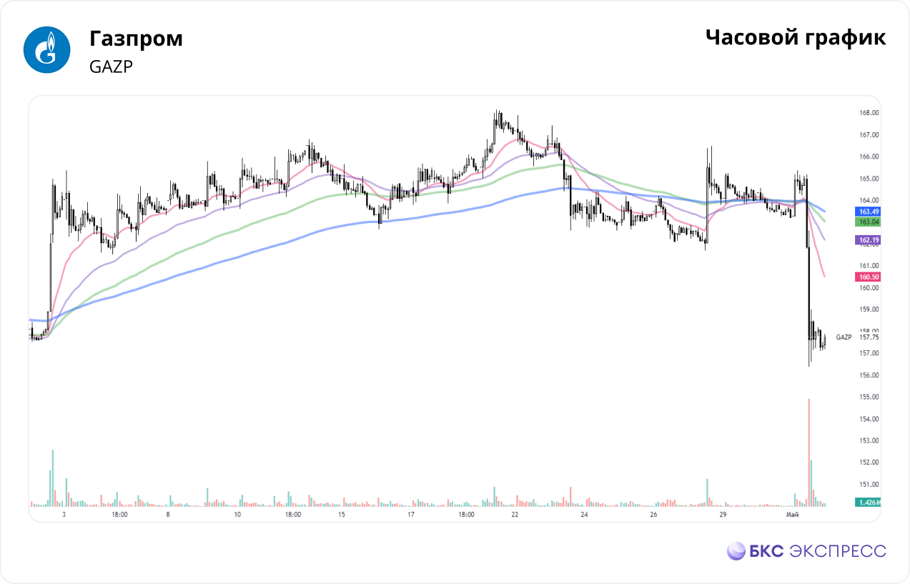 Газпром. Где дно? — Технический анализ на БКС Экспресс, 03.05.2024