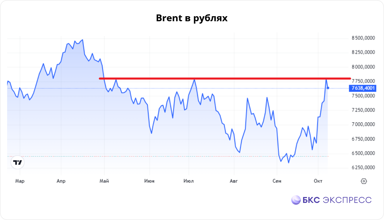 Нефть в рублях дорожает: какие акции добавить в портфель