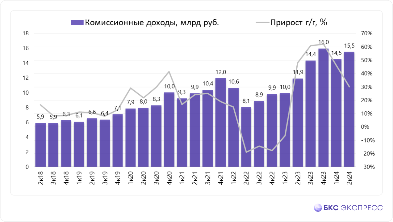 Московская биржа отчиталась за II квартал. Сильные результаты