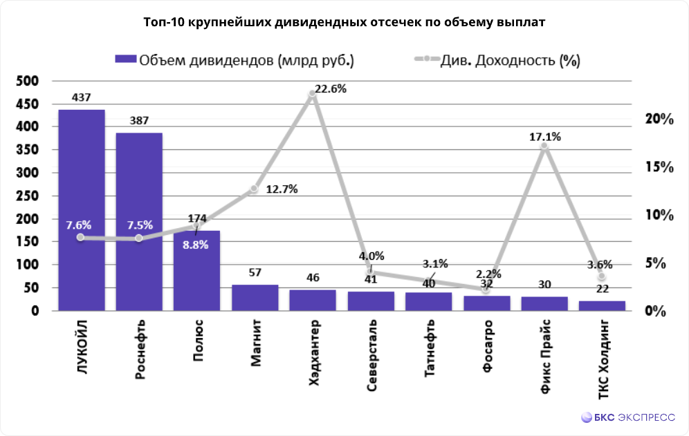 Куда выгодно вложить поступающие дивиденды