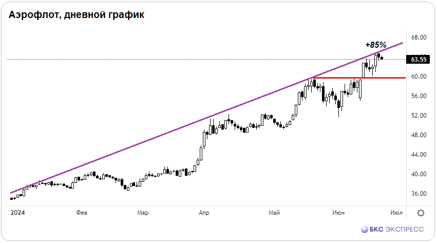 Акции Аэрофлота +85% — это был отличный полет