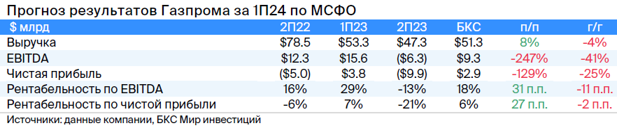 Что ждать от отчета Газпрома за I полугодие