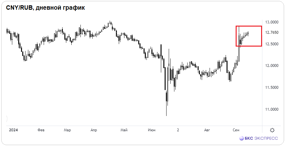 Реакция рубля на решение ЦБ