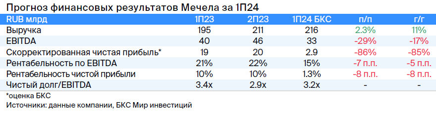 Что ждать от отчета Мечела за I полугодие