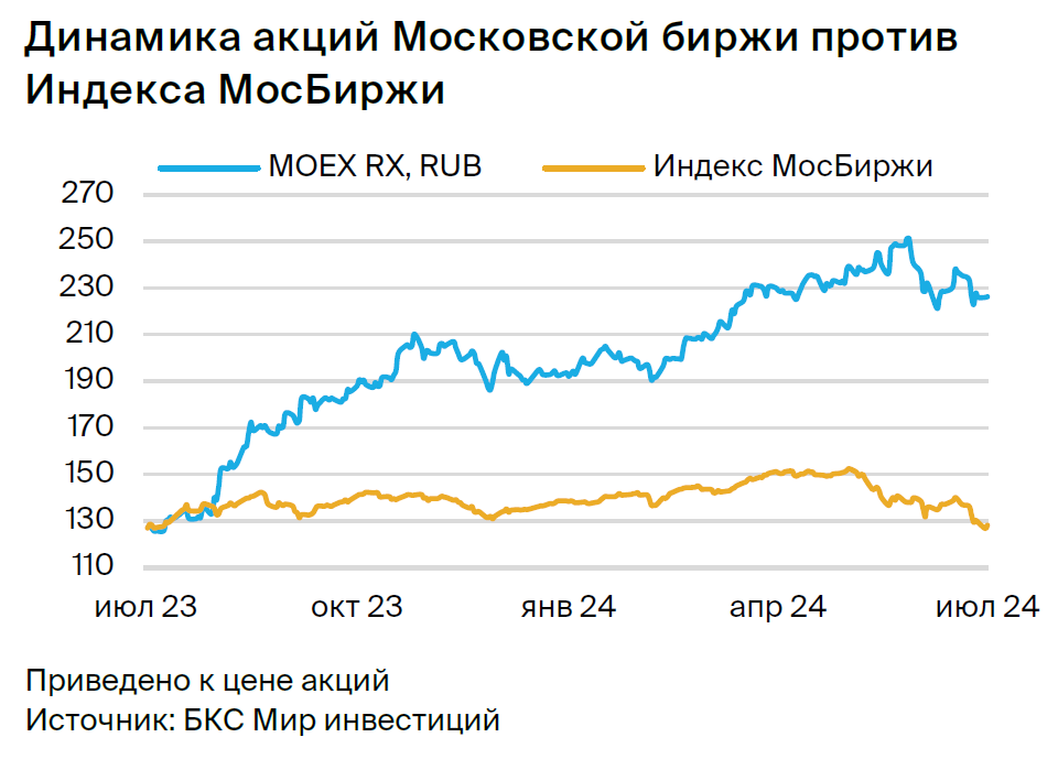 Открываем идею в акциях Мосбиржи. Потенциальная доходность — 15% к середине сентября