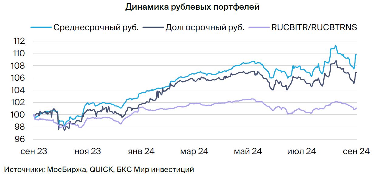 Тактический взгляд: долгосрочный портфель облигаций в рублях. 9 сентября 2024