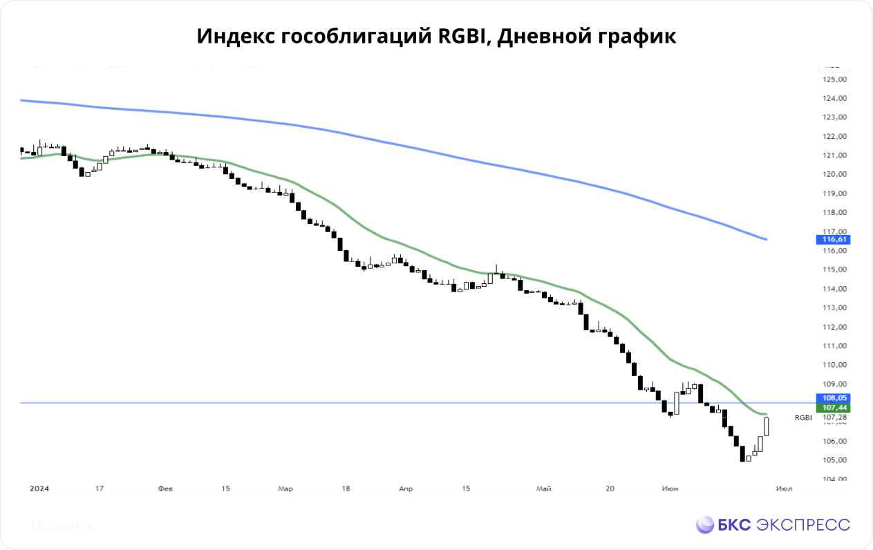 ОФЗ растут четвертый день: еще можно заработать больше 30% годовых