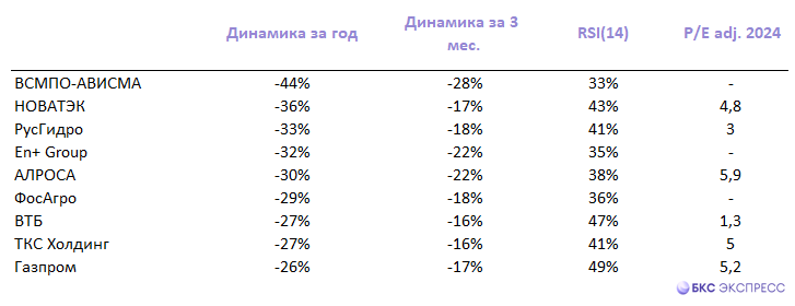 Что интересного на Мосбирже: подбираем на годовых минимумах?