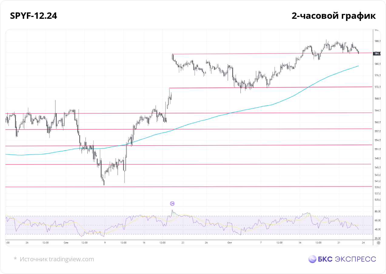 Фьючерс на S&P 500. Куда двинутся бумаги