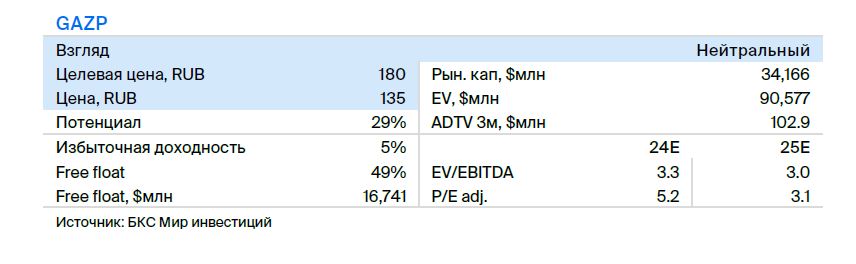 Газпром. Отмена надбавки к НДПИ повышает целевую цену на 13%