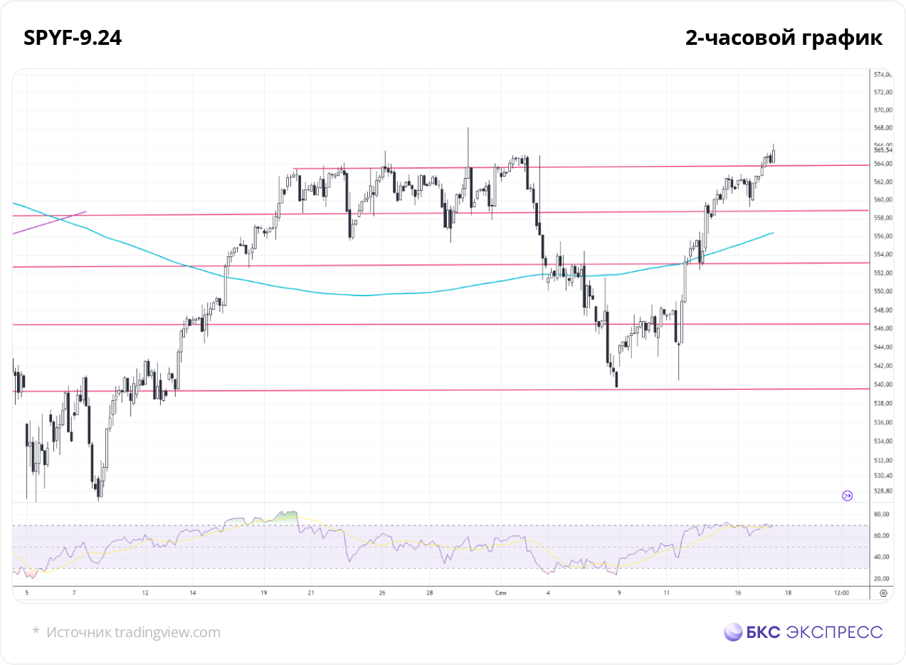 Фьючерс на S&P 500. На перепутье, готовимся к новому рекорду?