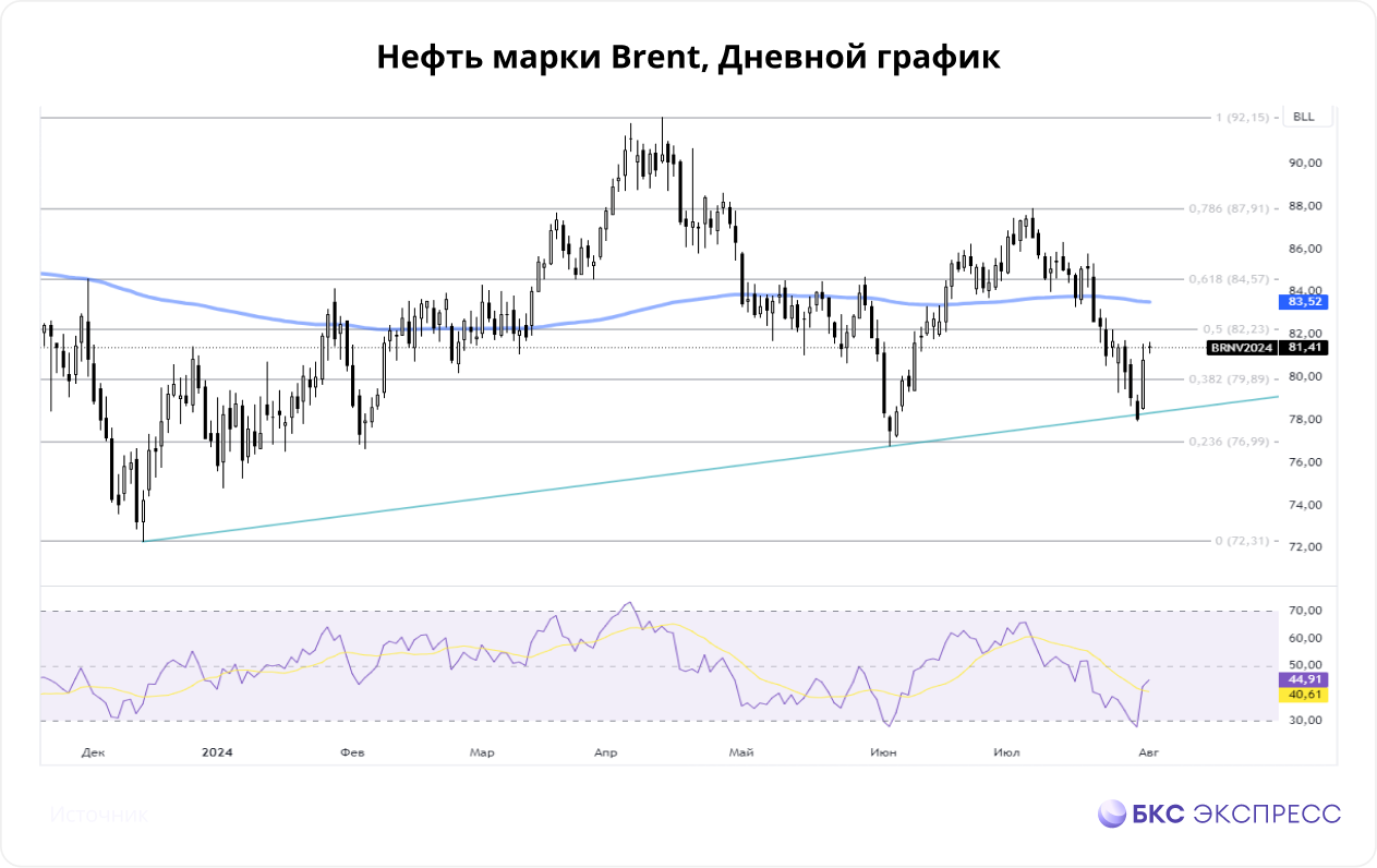 Нефть. Геополитика, PMI Китая и рост колл-опционов