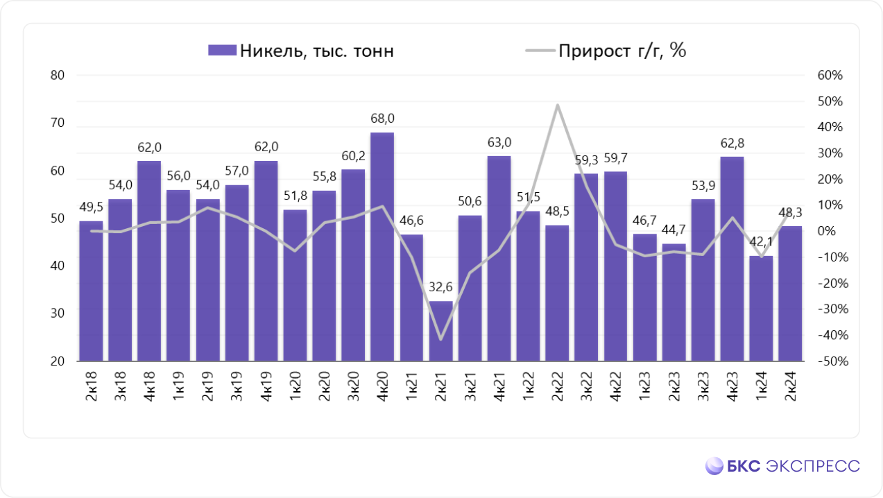 Отчет Норникеля за II квартал. Выросло производство меди