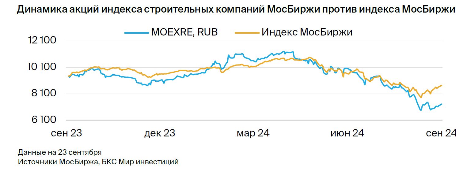 Девелоперы: рост процентных ставок отражается на секторе. Стратегия на IV квартал 2024