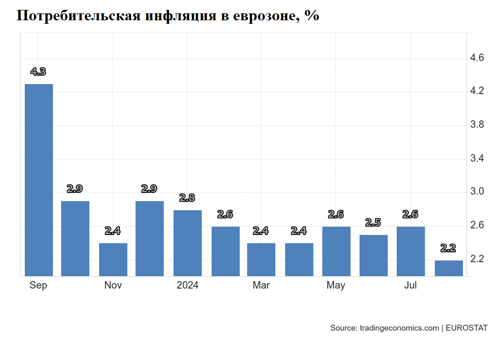 Заседание ЕЦБ. Чем порадует регулятор?