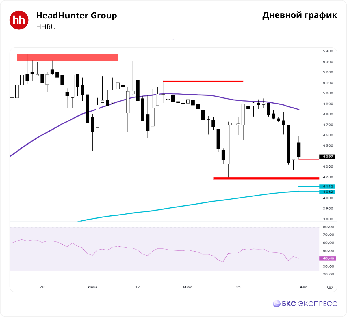 HeadHunter. Есть риск пробоя 4177