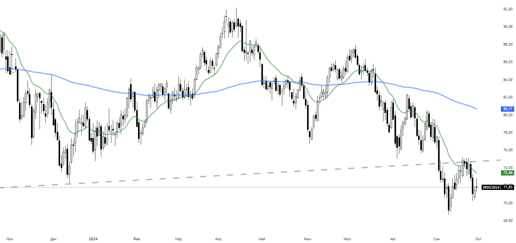 Нефть. PMI Китая, танкеры-зомби и ожидаемые события