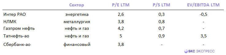 Что интересного на Мосбирже: портфель по секторам на I квартал