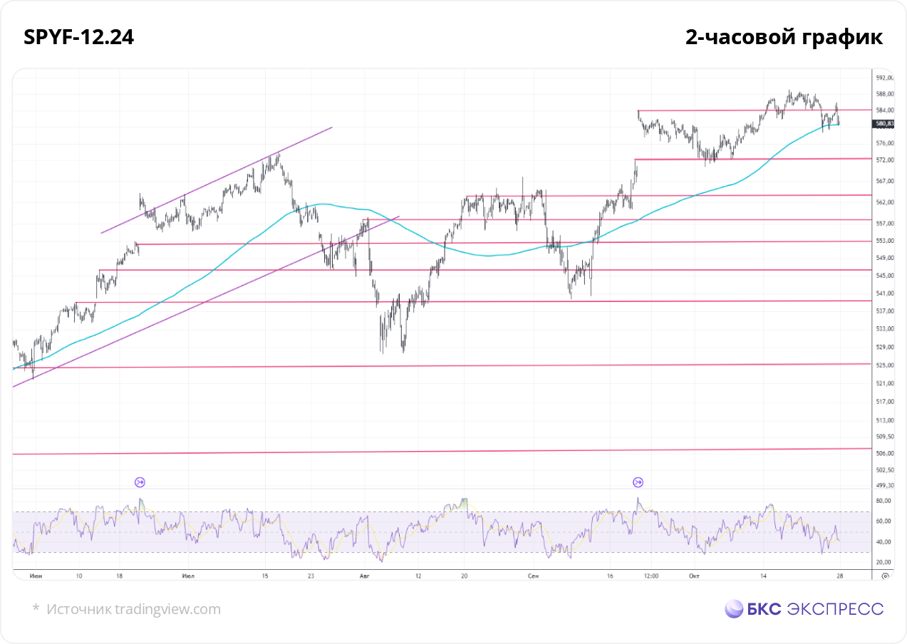 Америка на Мосбирже: неделя будет интересной