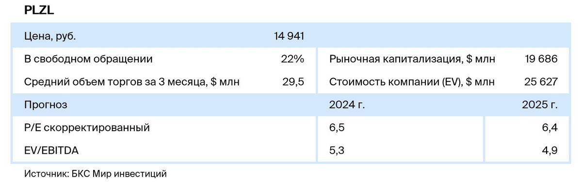 Полюс. Понижаем целевую цену после экс-дивидендной даты