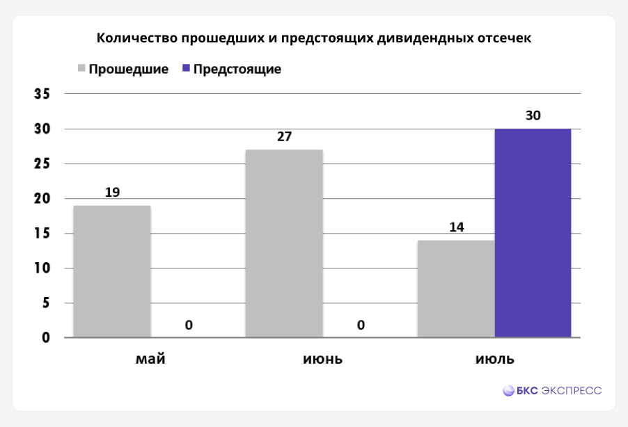 Дивидендный сезон 2024. Отсечки Сбера, Магнита и Роснефти