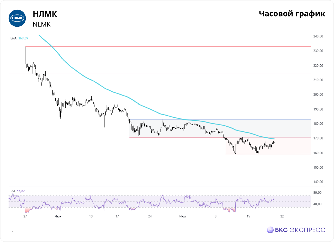 НЛМК. Из боковика в боковик — Технический анализ на БКС Экспресс, 19.07.2024