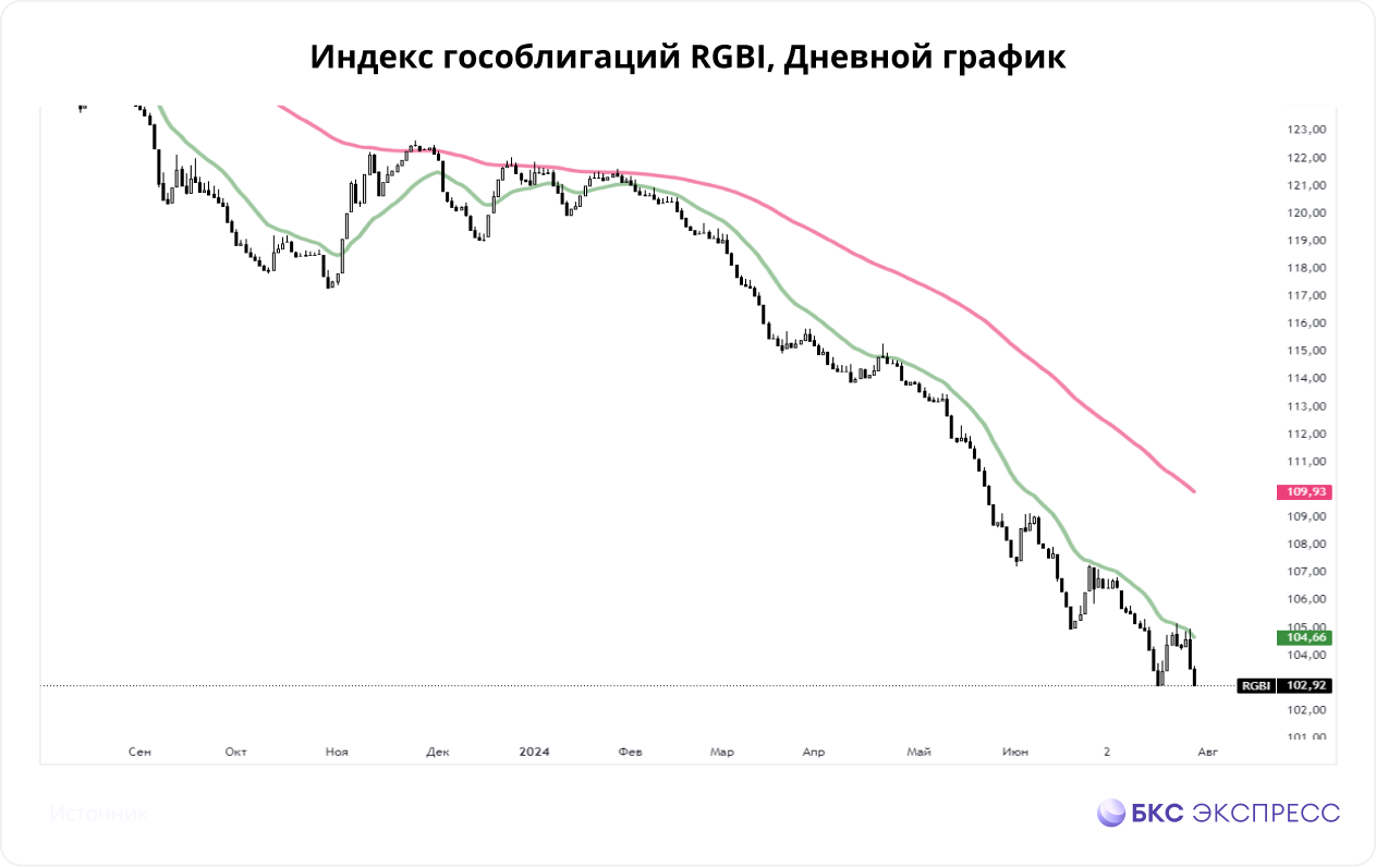 Облигации: политика ЦБ, сценарии поведения и топ-5 флоатеров на сегодня