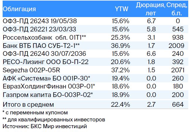 Тактический взгляд: долгосрочный портфель облигаций в рублях. 24 июня 2024