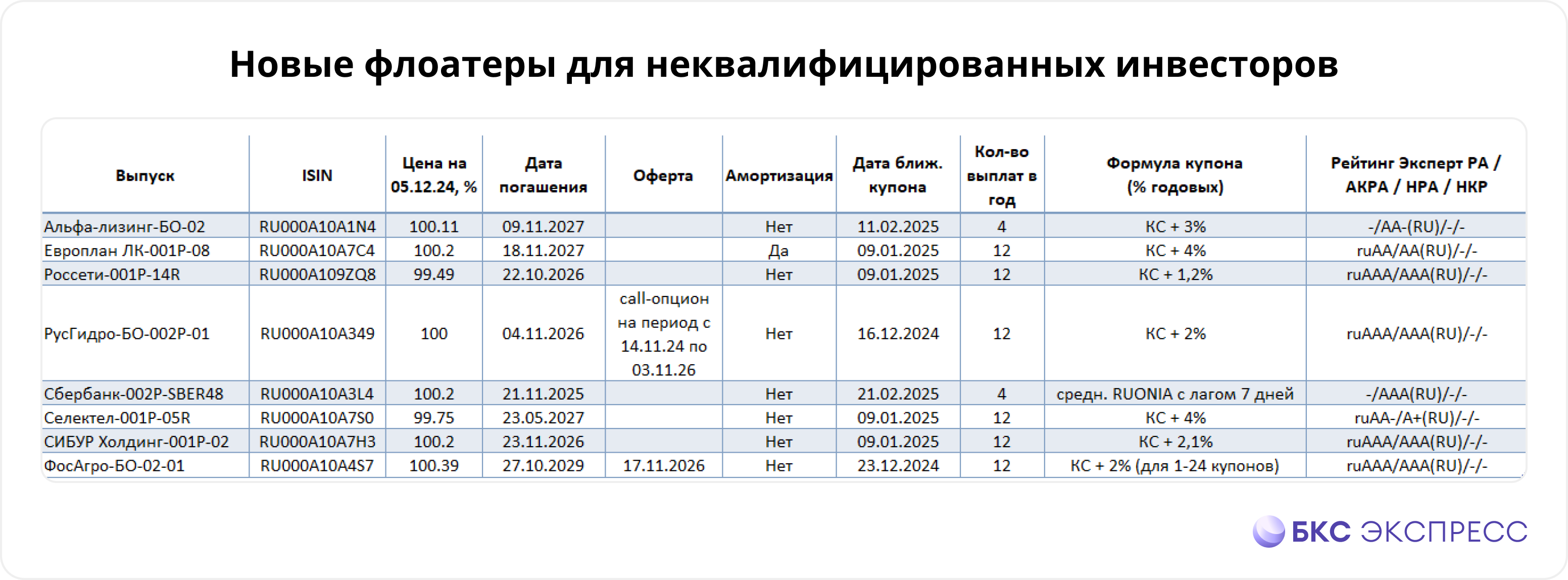 Гид по новым облигациям: ноябрь 2024