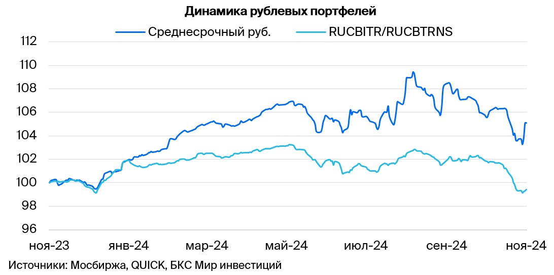Тактический взгляд: среднесрочный портфель облигаций в рублях. 11 ноября 2024