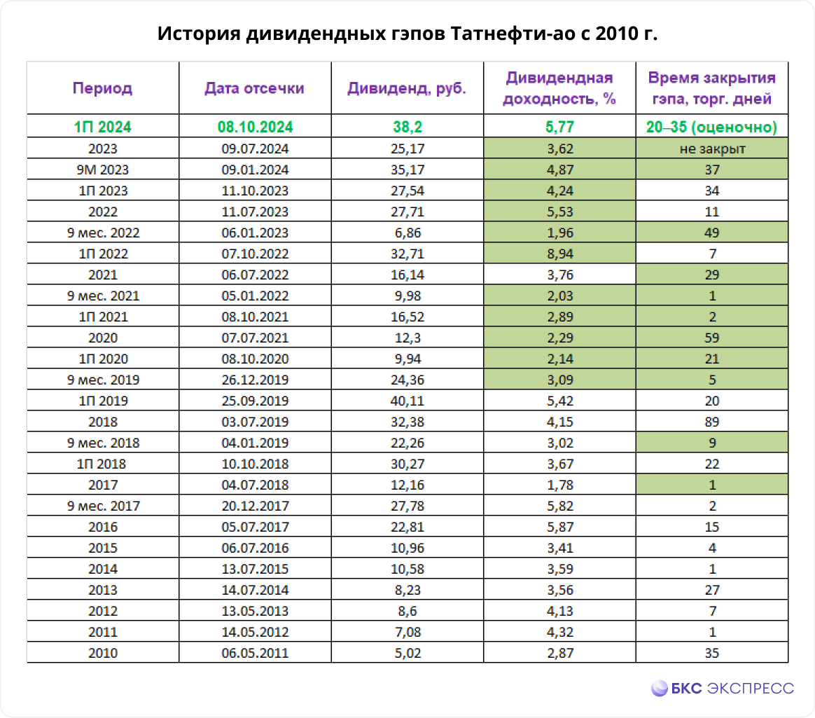 Как быстро закроется дивидендный гэп в бумагах Татнефти