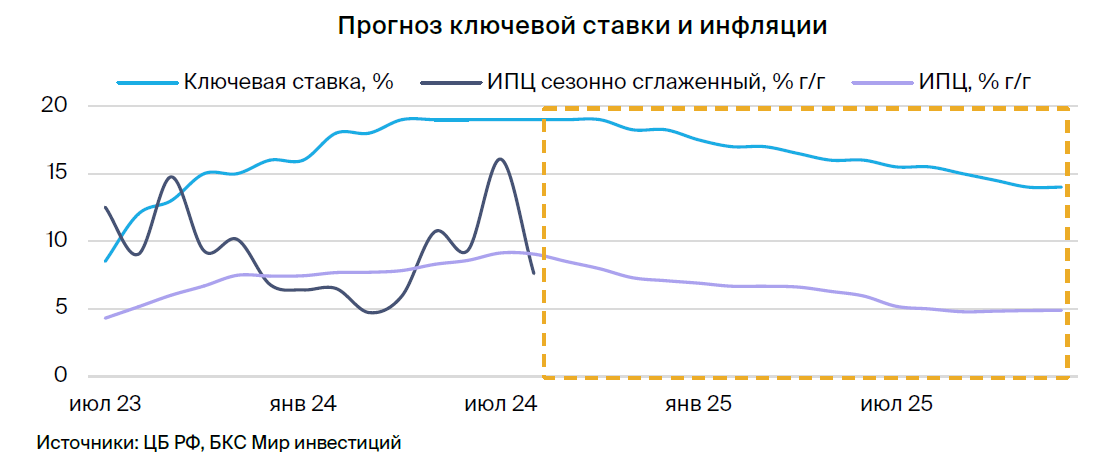 Взгляд экономиста. ЦБ повысил ставку до 19%