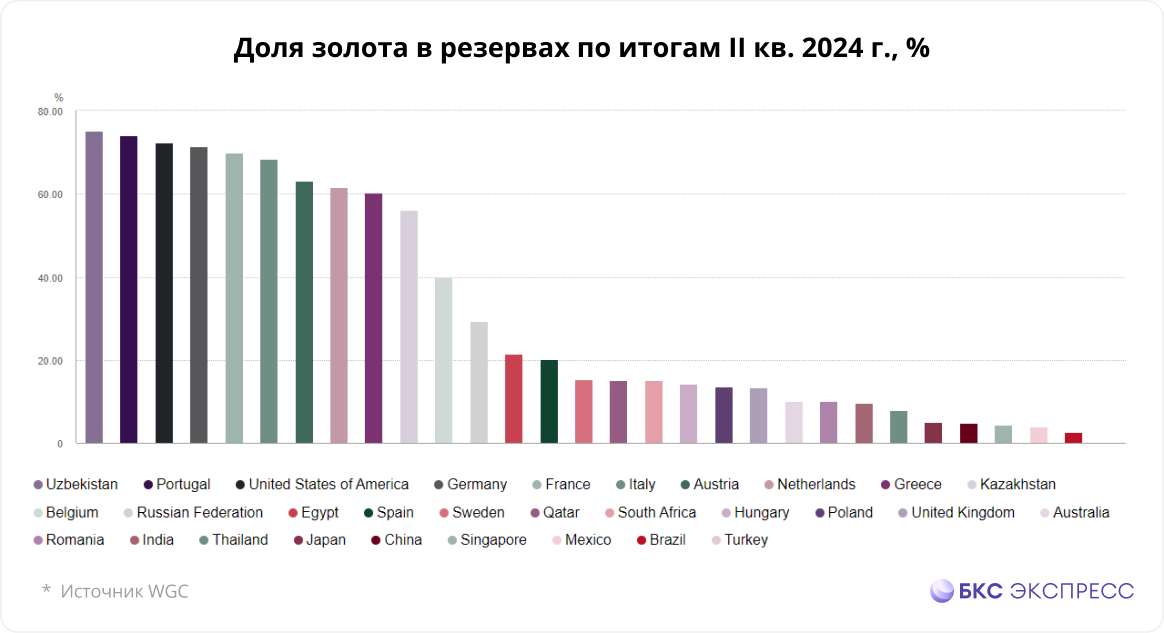 Кто продолжает покупать золото?