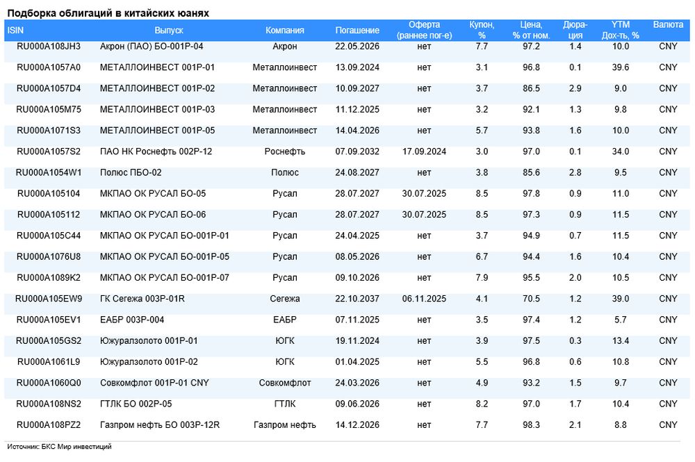Облигации в юанях: выбор БКС
