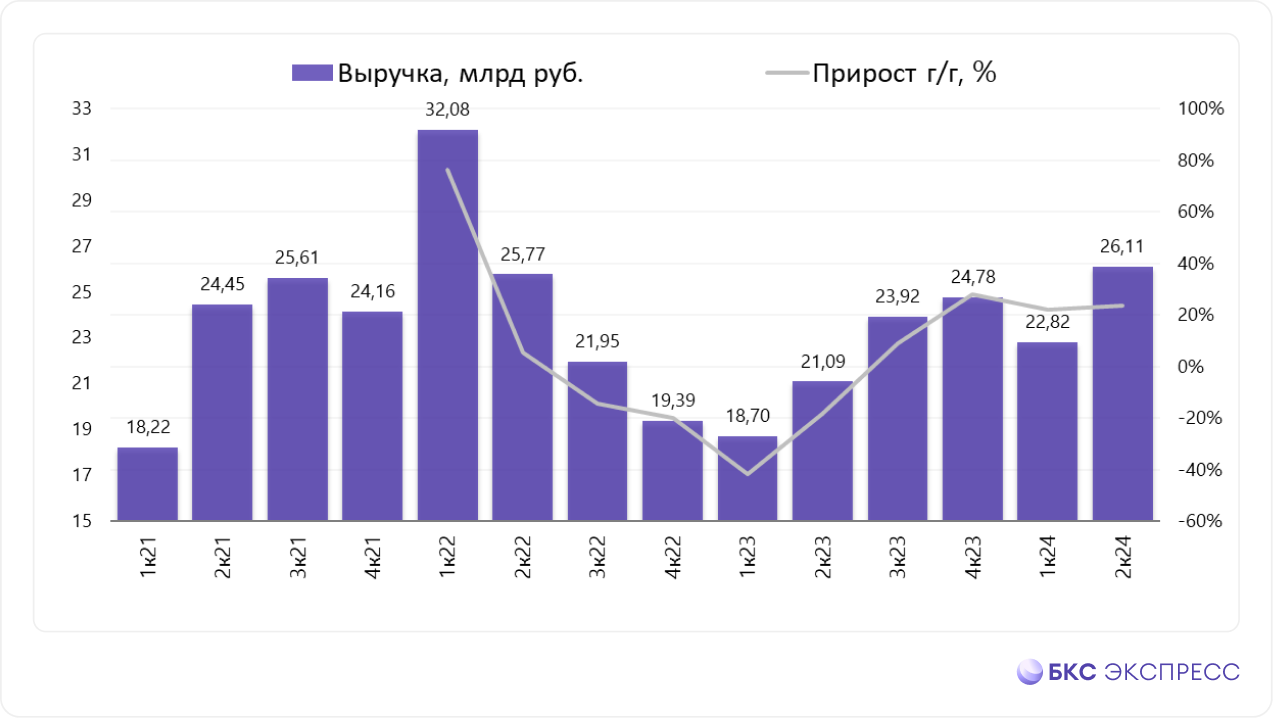 Сегежа отчиталась за II квартал. И все же долг растет