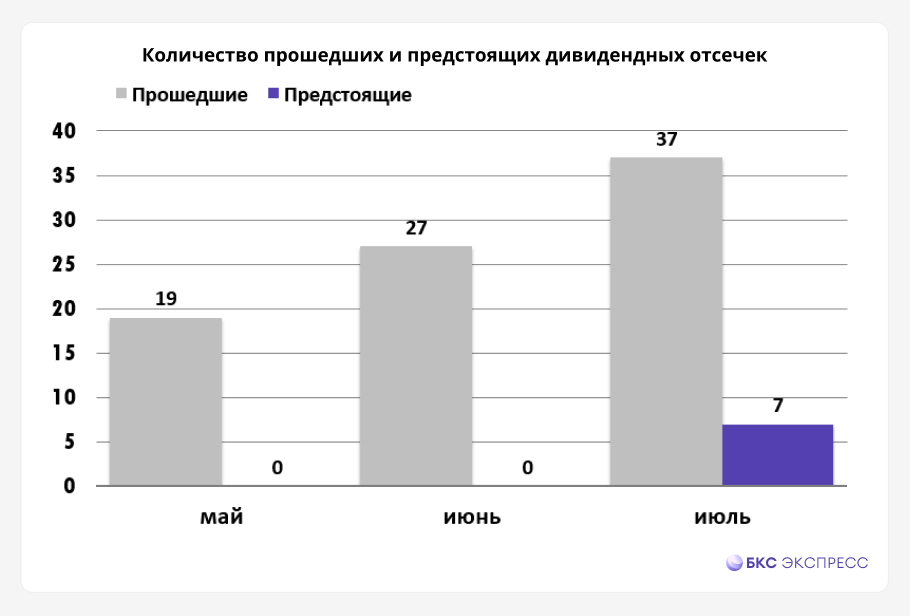 Дивидендный сезон 2024. Финальные отсечки