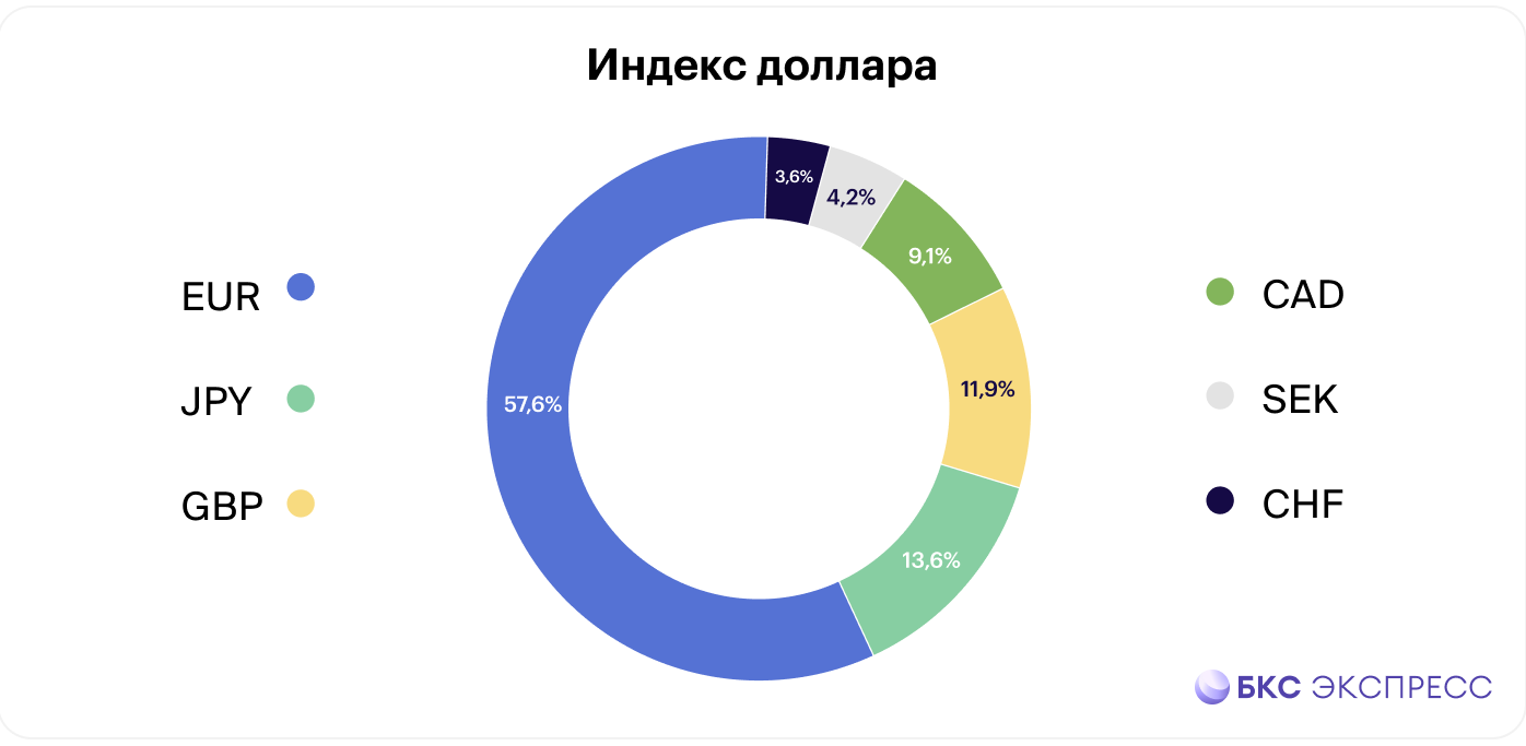 Доллар на мировом рынке. Возможен рост