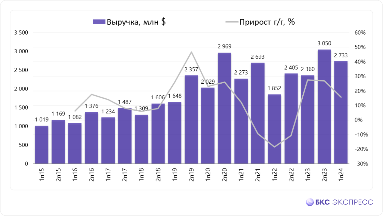 Полюс отчитался за I полугодие. Отличные результаты