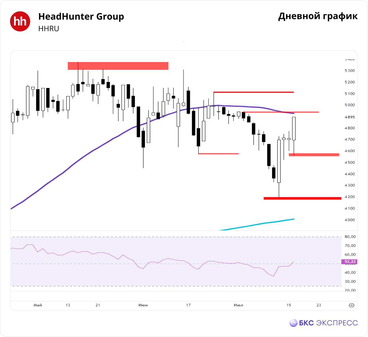 HeadHunter. Идет попытка среднесрочного разворота