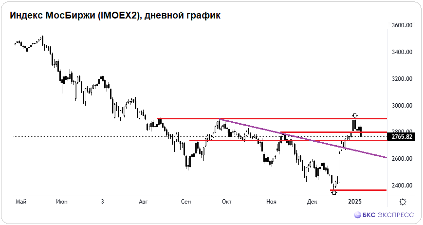 Рынок в коррекции, а X5 на драйве