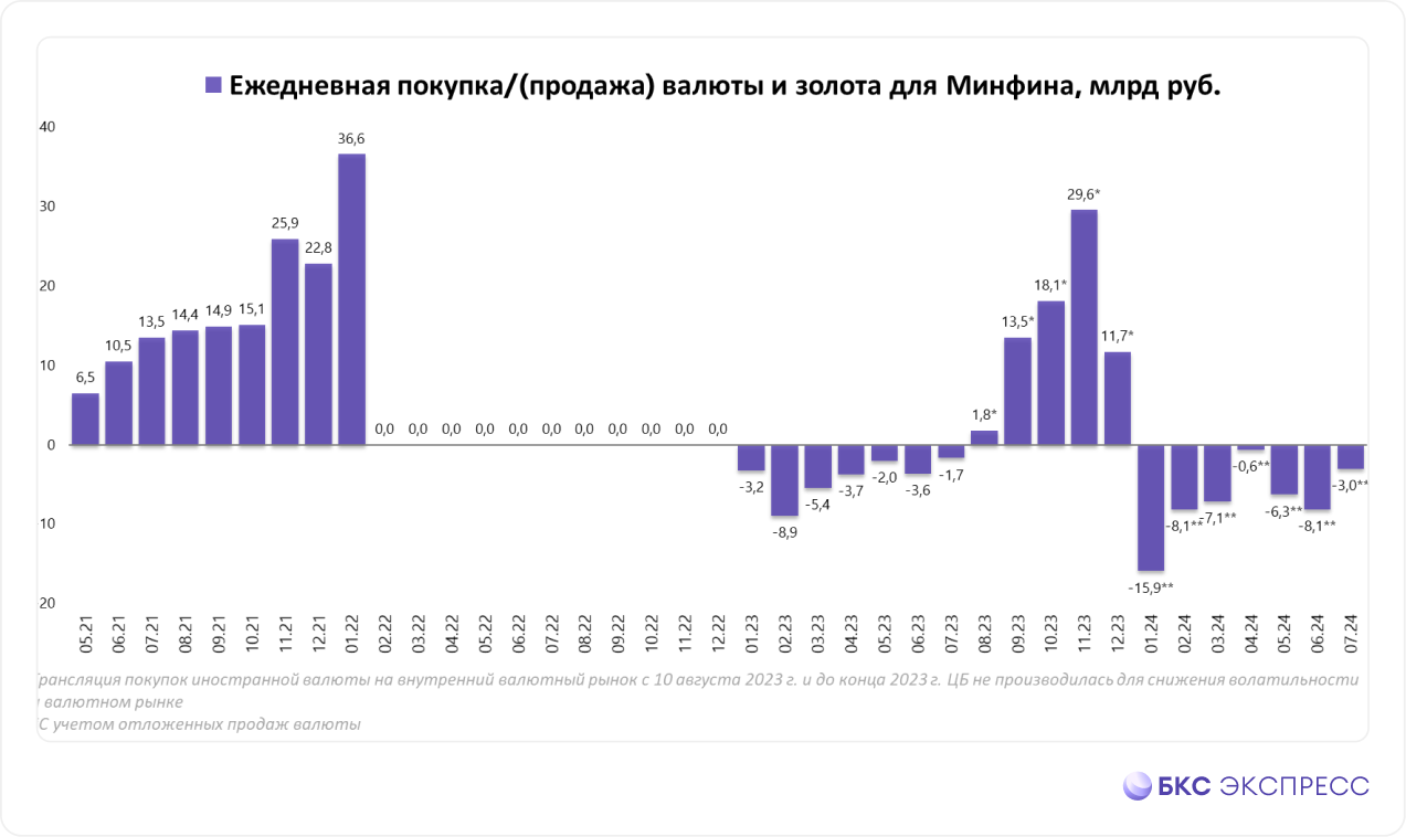 ЦБ сократит продажи валюты в июле почти в 3 раза