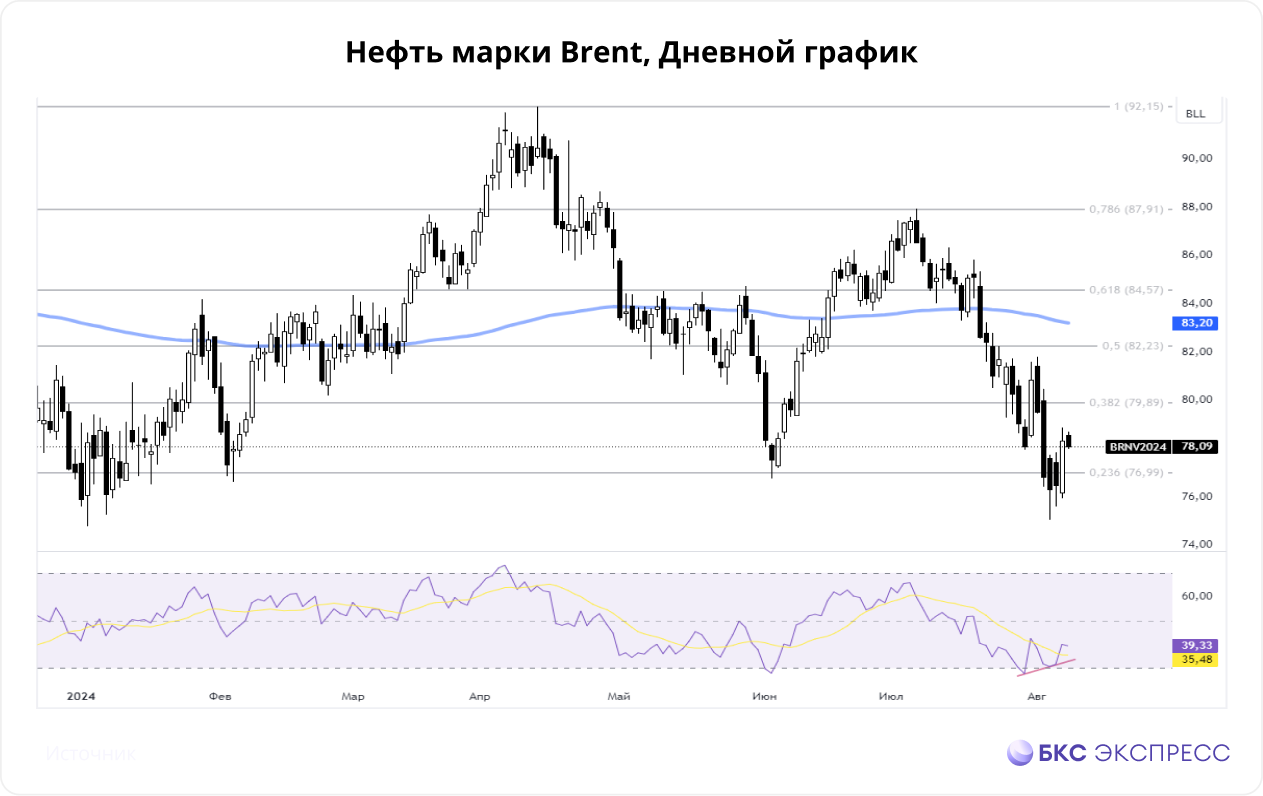 Нефть и газ. Citi ждет Brent по $80–85