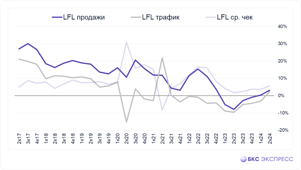 Отчет Fix Price. Прибыль упала в 2 раза