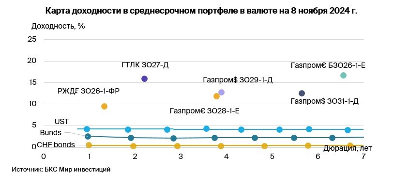 Тактический взгляд: среднесрочный портфель облигаций в валюте. 11 ноября 2024